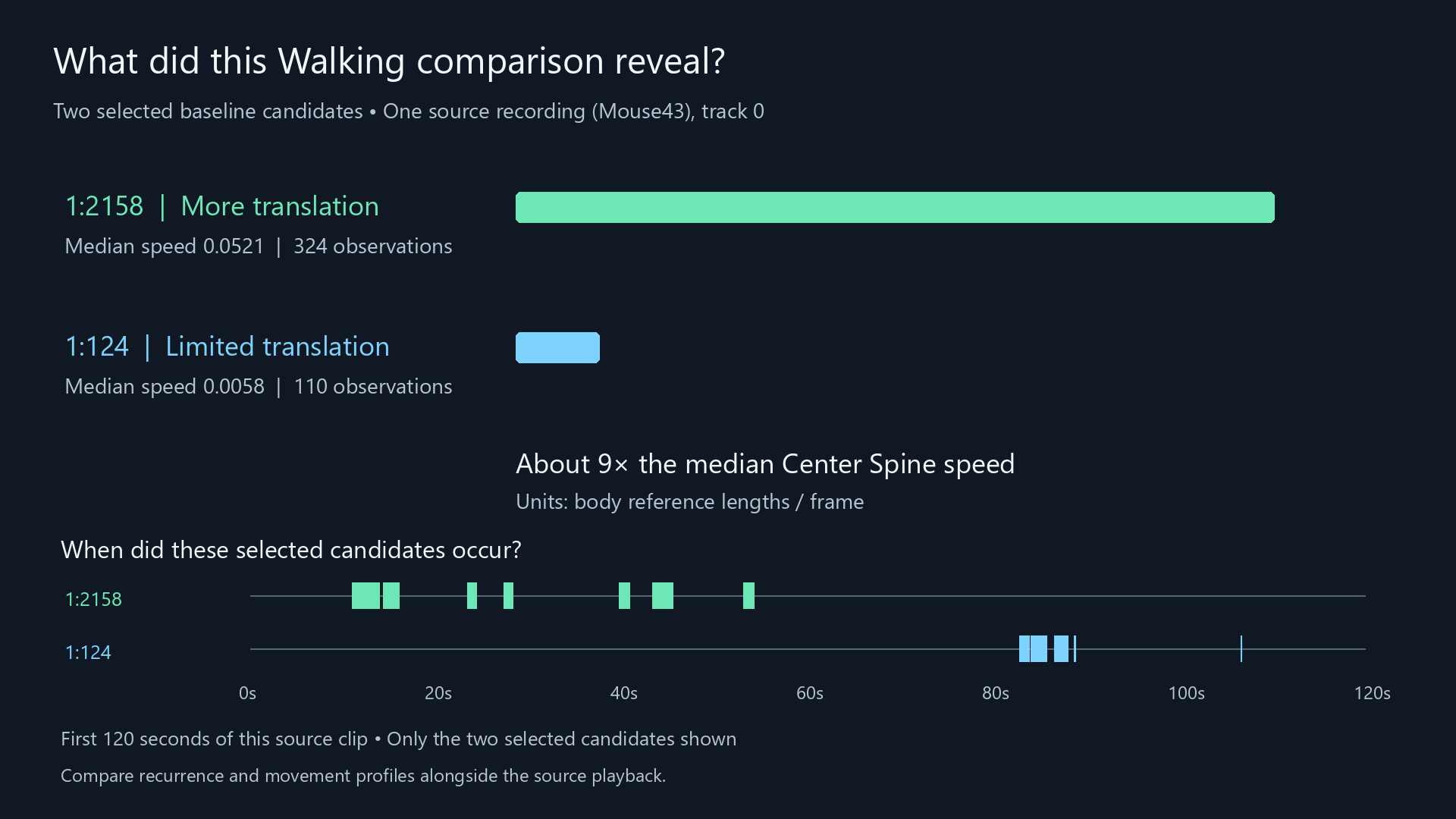 Tutorial findings: selected Walking candidates have median CenterSpine speeds 0.0521 and 0.0058, with a raster showing their separate occurrences and gaps.