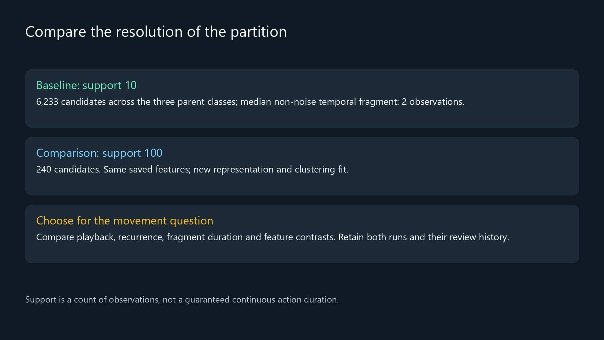 Tutorial comparison of support 10 and support 100: 6,233 versus 240 candidates, with playback and duration listed as checks for interpretation.